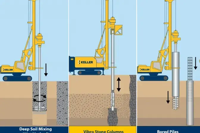 deep soil mixing using the wet method, vibro stone columns and cased bored piles