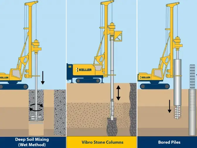 deep soil mixing using the wet method, vibro stone columns and cased bored piles