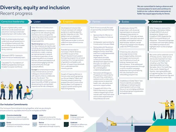 diversity, equity and inclusion - recent progress