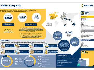 Facts and figures about Keller Group
