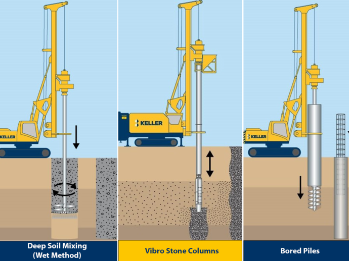 deep soil mixing using the wet method, vibro stone columns and cased bored piles